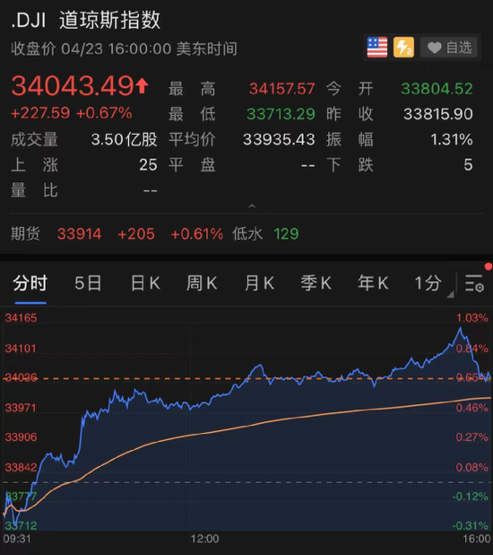 达人配资 又有大国突然加息！巨头股价罕见暴跌，多只中概股却暴涨 发生了什么？