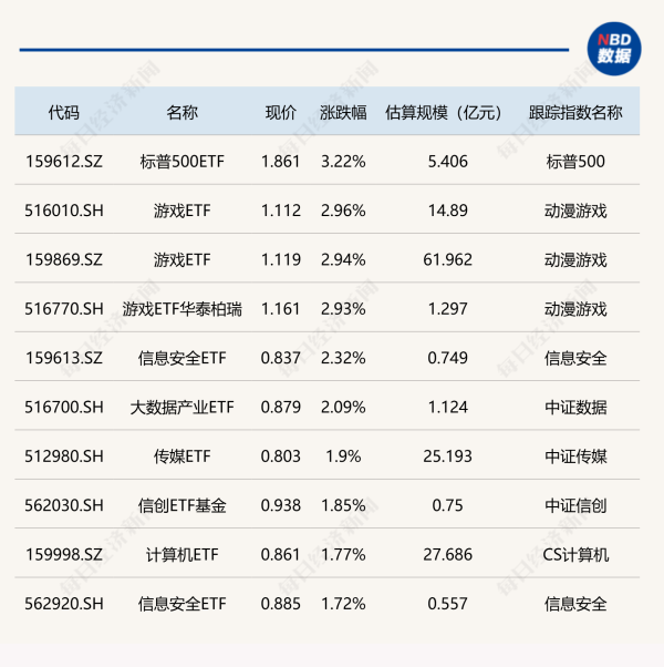 融证通 ETF今日收评 | 标普500ETF、游戏ETF涨约3% 港股汽车相关ETF跌超4%