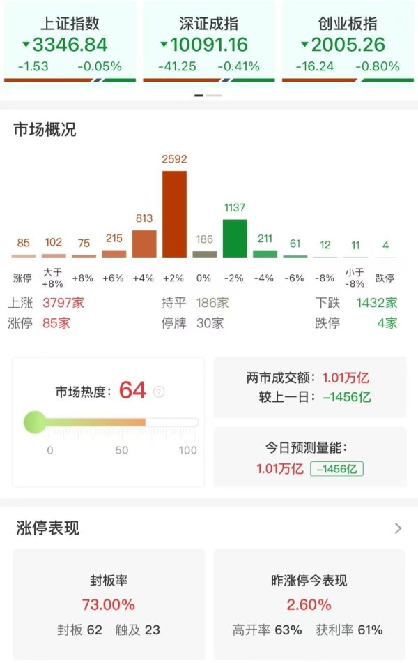 配多多 收评：沪指缩量震荡微跌 核电股集体爆发