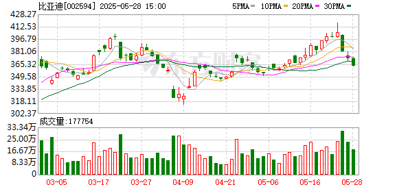 优选策略 沪深两市今日成交额合计1.01万亿，比亚迪成交额居首