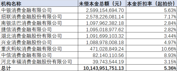 财富策略 监管鼓励不良资产转让 上半年消金公司转让已超100笔