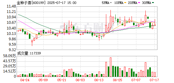 富腾优配 金种子酒上半年预亏至多9000万元，主业坚守仍难挡颓势，多年亏损下传闻四起