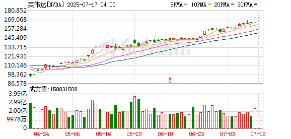 星迈网 黄仁勋：英伟达将开始向中国市场销售H20芯片
