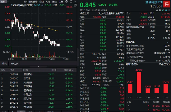 嘉汇优配 热门高标领跌超7%，金融科技ETF午后跌近1%，资金大手笔加仓！159851实时净申购超3.5亿份