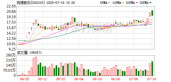 信弘配资 鸿博股份换手率39.59%，深股通龙虎榜上净买入1.57亿元