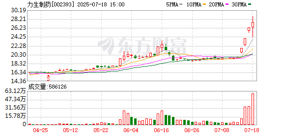 盈亚配资 力生制药振幅19.08%，龙虎榜上机构买入8212.00万元，卖出1910.85万元