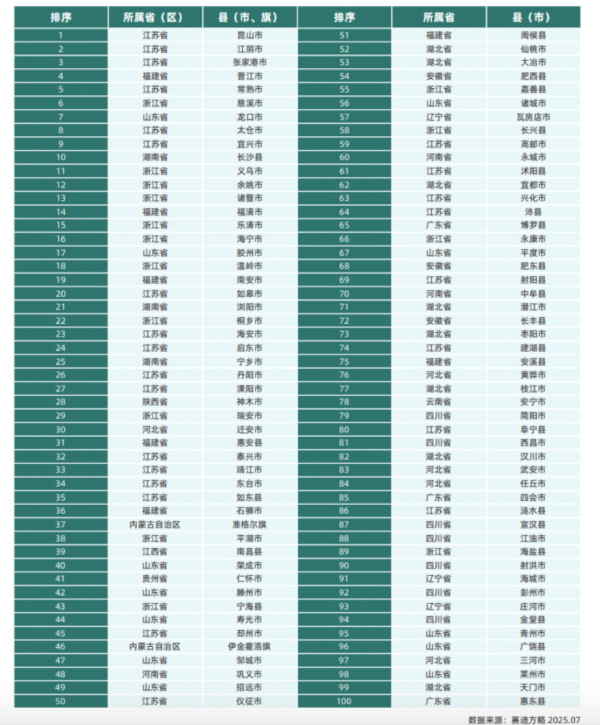 创元网配资 2025全国县域经济百强县发布! 广东有3地上榜
